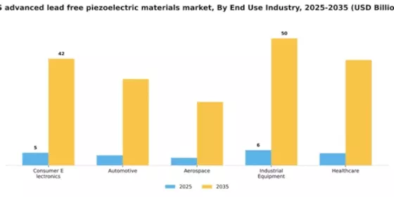 US Advanced Lead-Free Piezoelectric Materials Market Segment Image 1