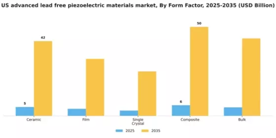 US Advanced Lead-Free Piezoelectric Materials Market Segment Image 2