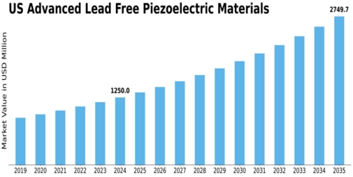 US Advanced Lead-Free Piezoelectric Materials Market Size
