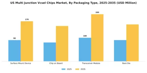 US Multi-junction VCSEL Chips Market Segment Image 2
