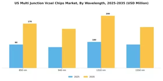 US Multi-junction VCSEL Chips Market Segment Image 4