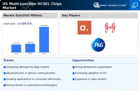 US Multi-junction VCSEL Chips Market Infographic