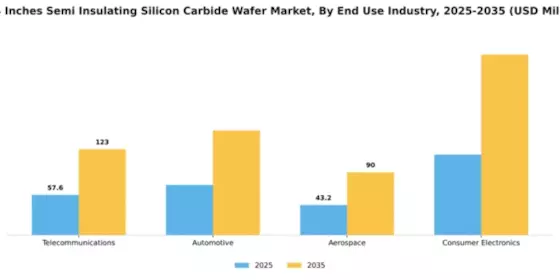US 4 Inches Semi-Insulating Silicon Carbide Wafer Market Segment Image 1