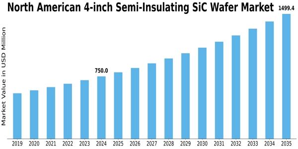 US 4 Inches Semi-Insulating Silicon Carbide Wafer Market Size