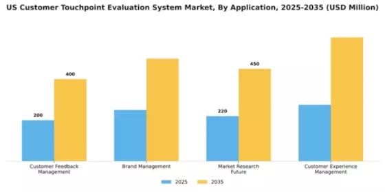 US Customer Touchpoint Evaluation System Market Segment Image 0