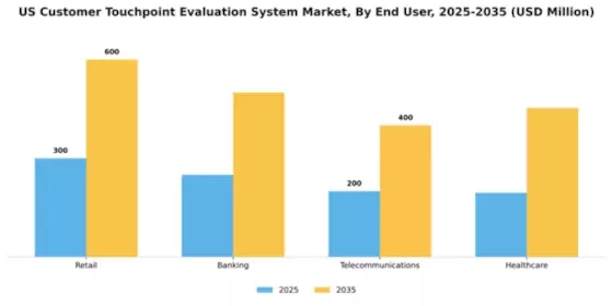 US Customer Touchpoint Evaluation System Market Segment Image 2