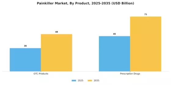 Painkiller market Segment Image 1