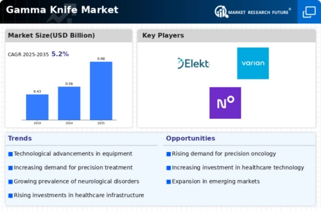Gamma Knife Market Infographic
