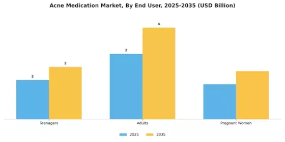 Acne Medication Market Segment Image 1