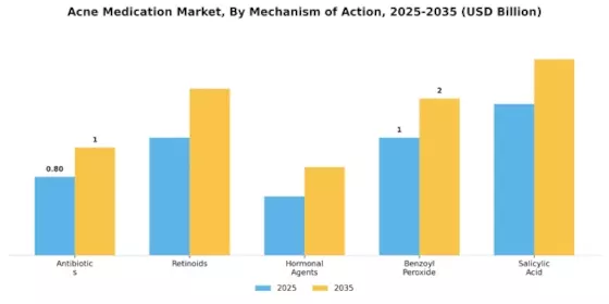 Acne Medication Market Segment Image 2