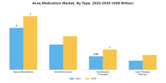 Acne Medication Market Segment Image 3