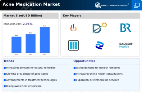 Acne Medication Market Infographic