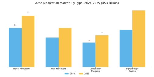 Acne Medication Market Segment Image 0