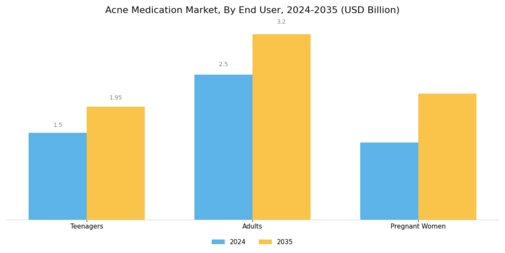 Acne Medication Market Segment Image 2