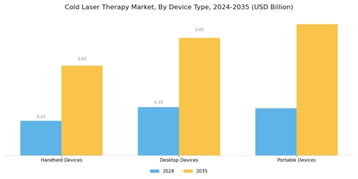 Cold Laser Therapy Market Segment Image 1