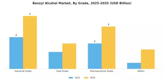 Benzyl Alcohol Market Segment Image 1