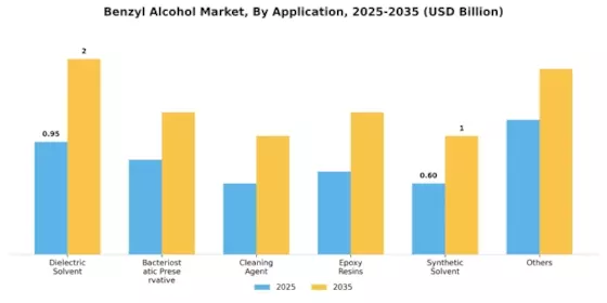 Benzyl Alcohol Market Segment Image 2