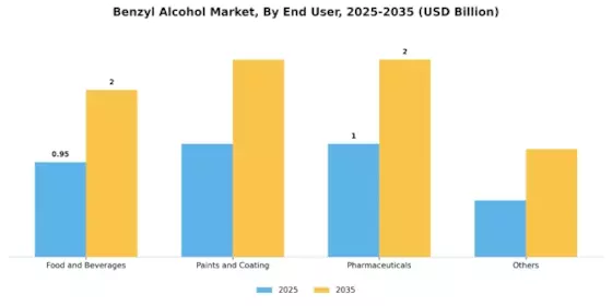 Benzyl Alcohol Market Segment Image 3