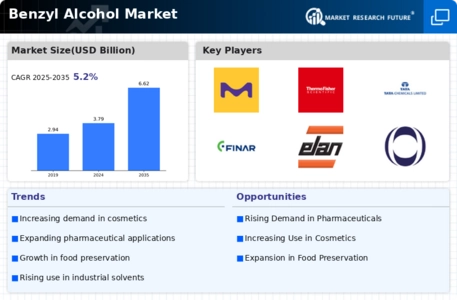 Benzyl Alcohol Market Infographic