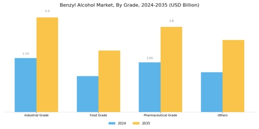 Benzyl Alcohol Market Segment Image 1