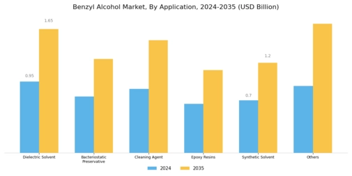 Benzyl Alcohol Market Segment Image 2
