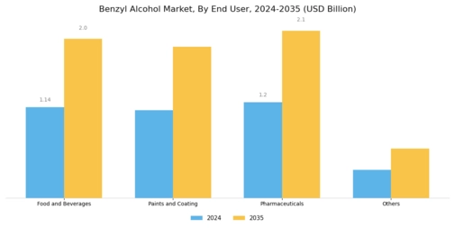 Benzyl Alcohol Market Segment Image 3