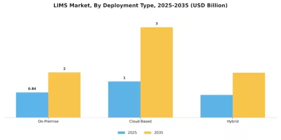 Laboratory Information Management Systems (LIMS) Market Segment Image 0