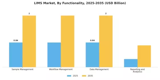 Laboratory Information Management Systems (LIMS) Market Segment Image 2