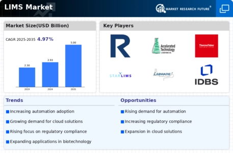 Laboratory Information Management Systems (LIMS) Market Infographic