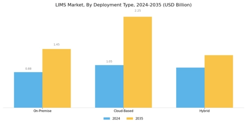 Laboratory Information Management Systems (LIMS) Market Segment Image 0