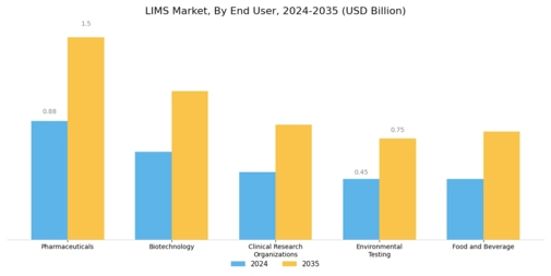 Laboratory Information Management Systems (LIMS) Market Segment Image 1