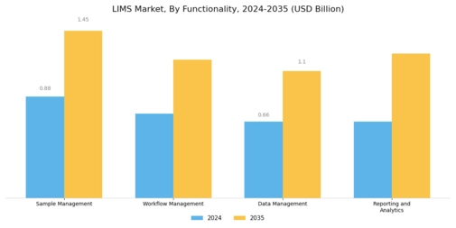 Laboratory Information Management Systems (LIMS) Market Segment Image 2