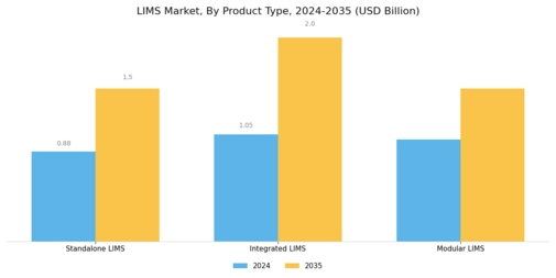 Laboratory Information Management Systems (LIMS) Market Segment Image 3