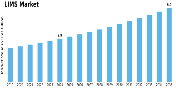 Laboratory Information Management Systems (LIMS) Market Size