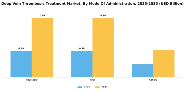 Deep Vein Thrombosis Treatment Market Segment Image 3