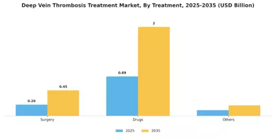 Deep Vein Thrombosis Treatment Market Segment Image 1