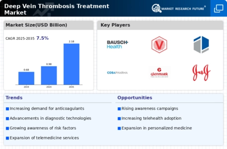 Deep Vein Thrombosis Treatment Market Infographic