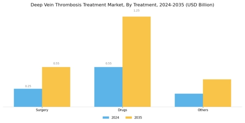 Deep Vein Thrombosis Treatment Market Segment Image 1