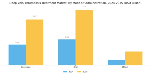 Deep Vein Thrombosis Treatment Market Segment Image 2
