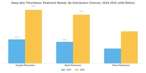 Deep Vein Thrombosis Treatment Market Segment Image 3