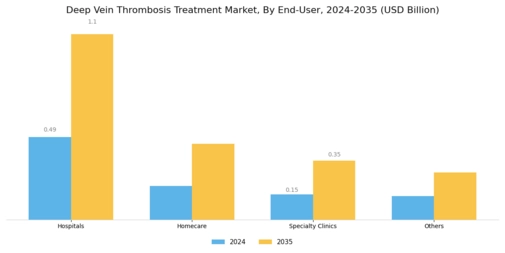 Deep Vein Thrombosis Treatment Market Segment Image 4