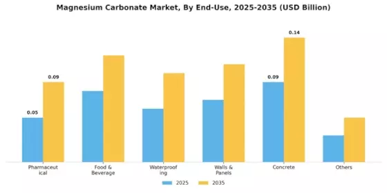 Magnesium Carbonate Market Segment Image 2