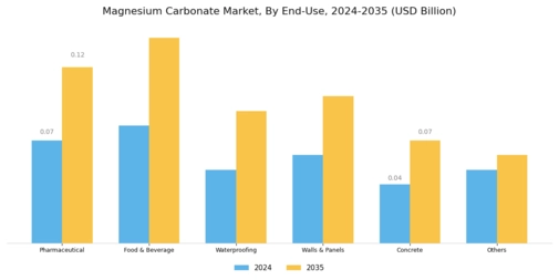 Magnesium Carbonate Market Segment Image 2