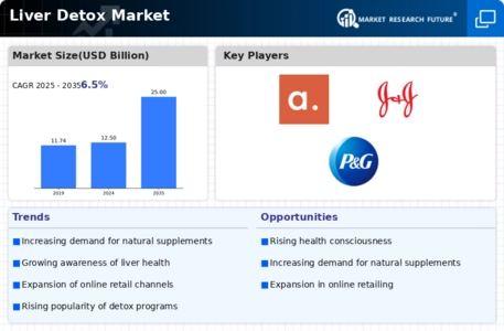 Liver Detox Market Infographic
