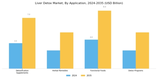 Liver Detox Market Segment Image 0