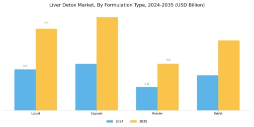 Liver Detox Market Segment Image 1