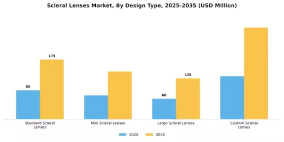 Scleral Lenses Market Segment Image 1