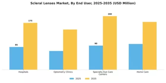 Scleral Lenses Market Segment Image 2