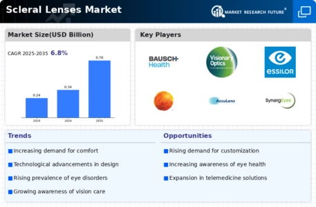 Scleral Lenses Market Infographic
