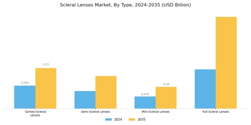 Scleral Lenses Market Segment Image 0